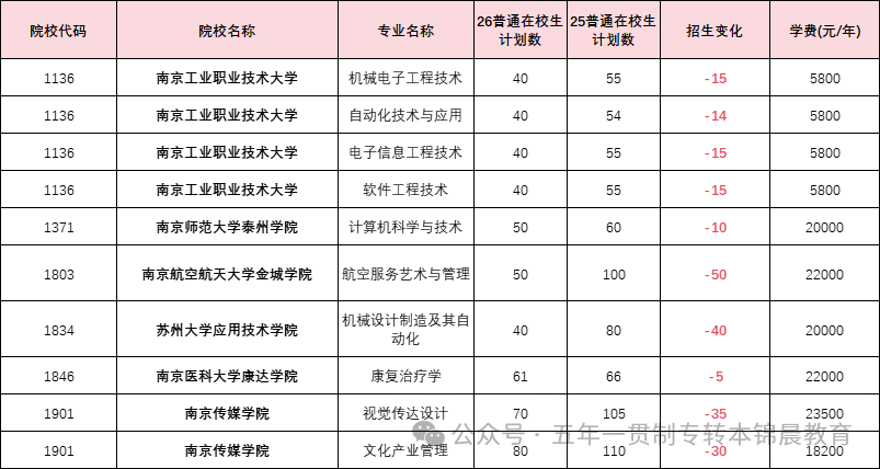 锦晨教育发布2026年五年一贯制高职“专转本”（非师范类）计划变化